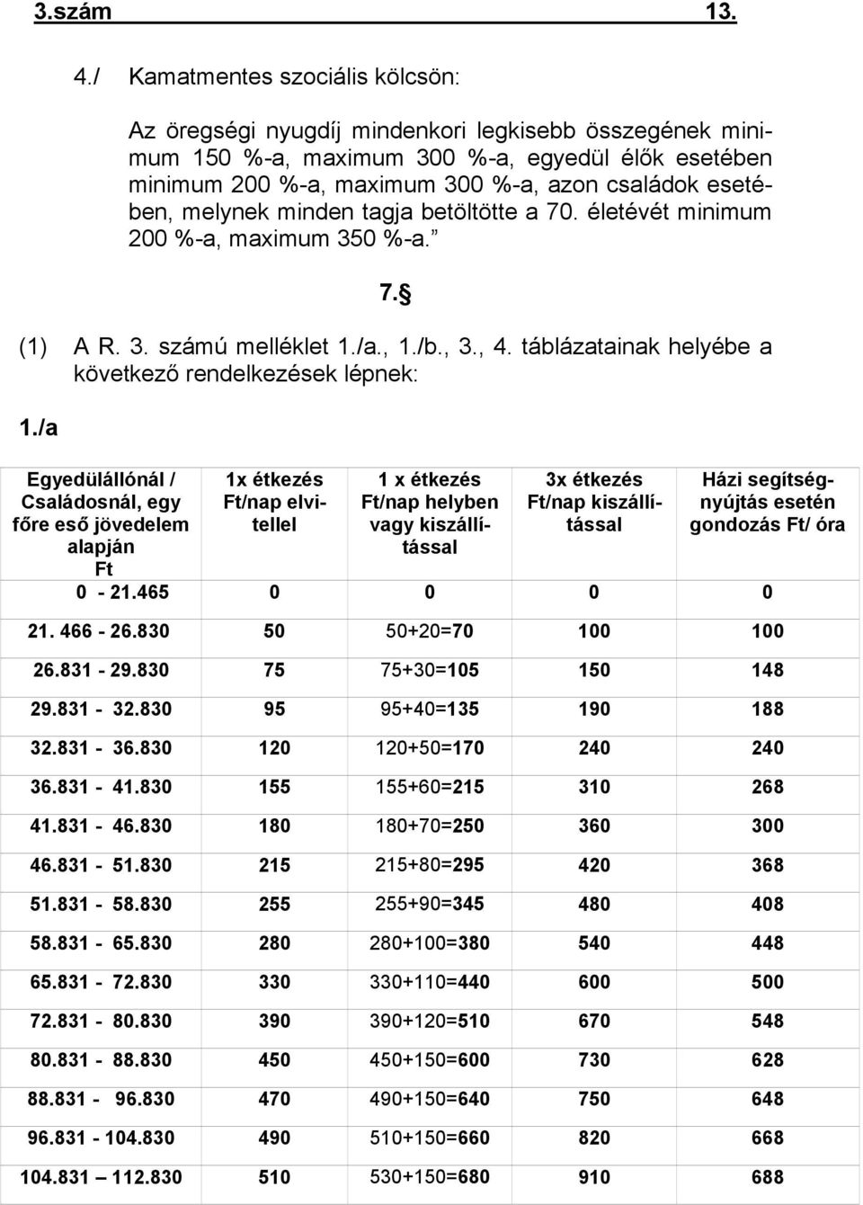 melynek minden tagja betöltötte a 70. életévét minimum 200 %a, maximum 350 %a. 7. (1) A R. 3. számú melléklet 1./a., 1./b., 3., 4. táblázatainak helyébe a következő rendelkezések lépnek: 1.