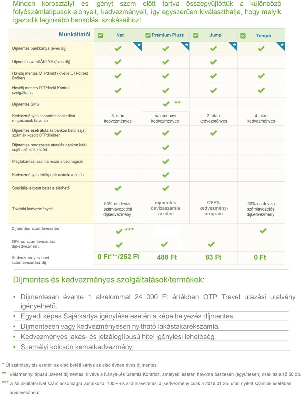 Munkáltatói ** díjmentes devizaszámla vezetés OFF% kedvezményprogram számlavezetés *** 50%-os számlavezetési díjkedvezmény Kedvezményes havi számlavezetési díj ***/252 Ft 488 Ft 83 Ft és kedvezményes