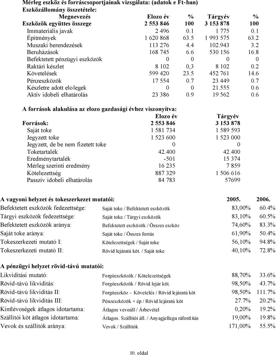 8 Befektetett pénzügyi eszközök 0 0 0 0 Raktári készlet 8 102 0,3 8 102 0.2 Követelések 599 420 23.5 452 761 14.6 Pénzeszközök 17 554 0.7 23 449 0.7 Készletre adott elolegek 0 0 21.555 0.