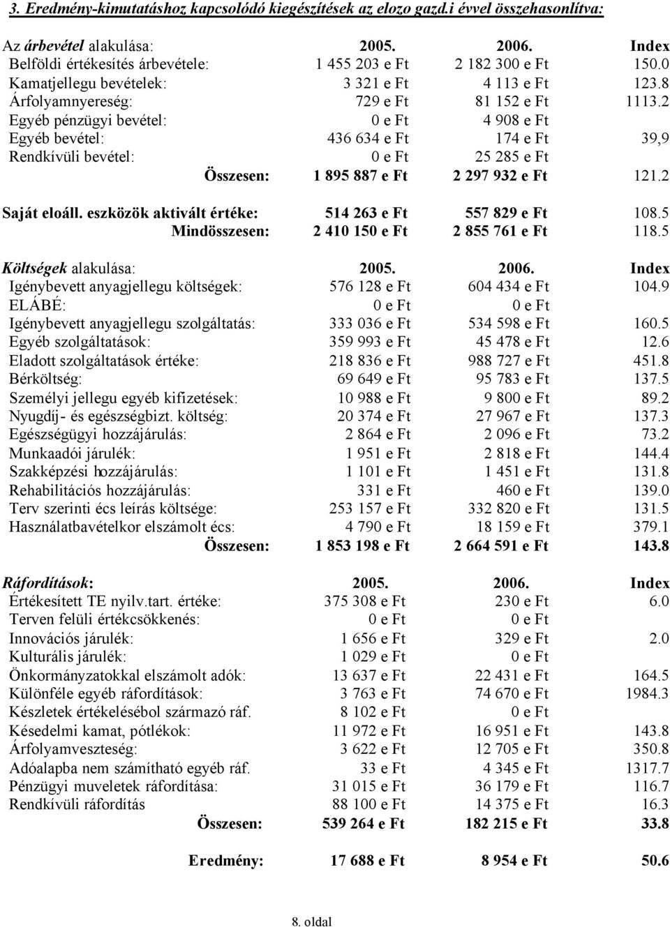 2 Egyéb pénzügyi bevétel: 0 e Ft 4 908 e Ft Egyéb bevétel: 436 634 e Ft 174 e Ft 39,9 Rendkívüli bevétel: 0 e Ft 25 285 e Ft Összesen: 1 895 887 e Ft 2 297 932 e Ft 121.2 Saját eloáll.