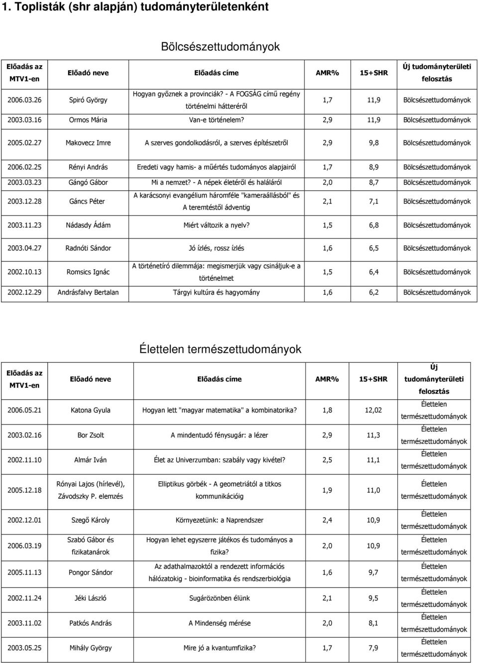 27 Makovecz Imre A szerves gondolkodásról, a szerves építészetről 2,9 9,8 Bölcsészettudományok 2006.02.