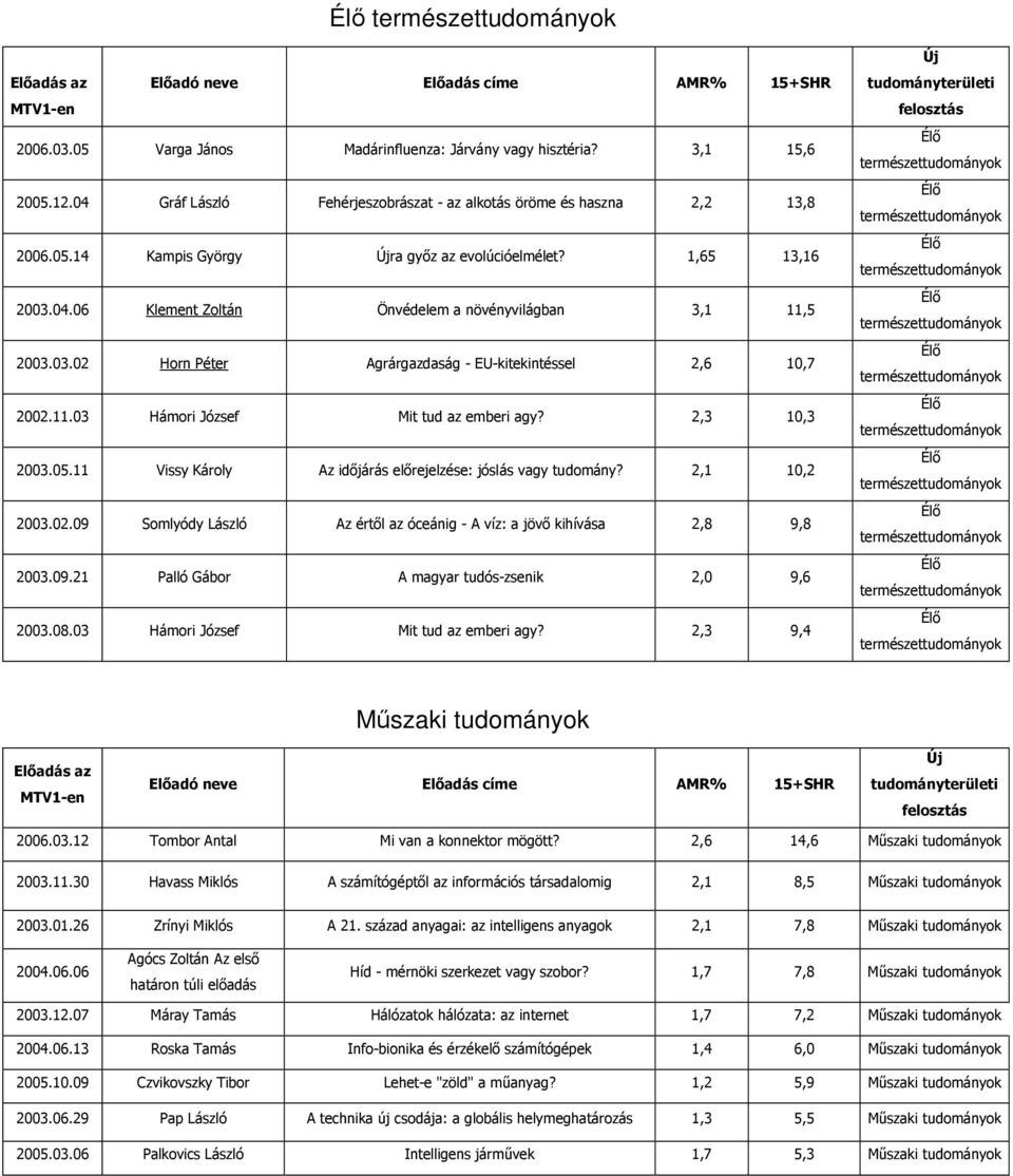 05.11 Vissy Károly Az időjárás előrejelzése: jóslás vagy tudomány? 2,1 10,2 2003.02.09 Somlyódy László Az értől az óceánig - A víz: a jövő kihívása 2,8 9,8 2003.09.21 Palló Gábor A magyar tudós-zsenik 2,0 9,6 2003.