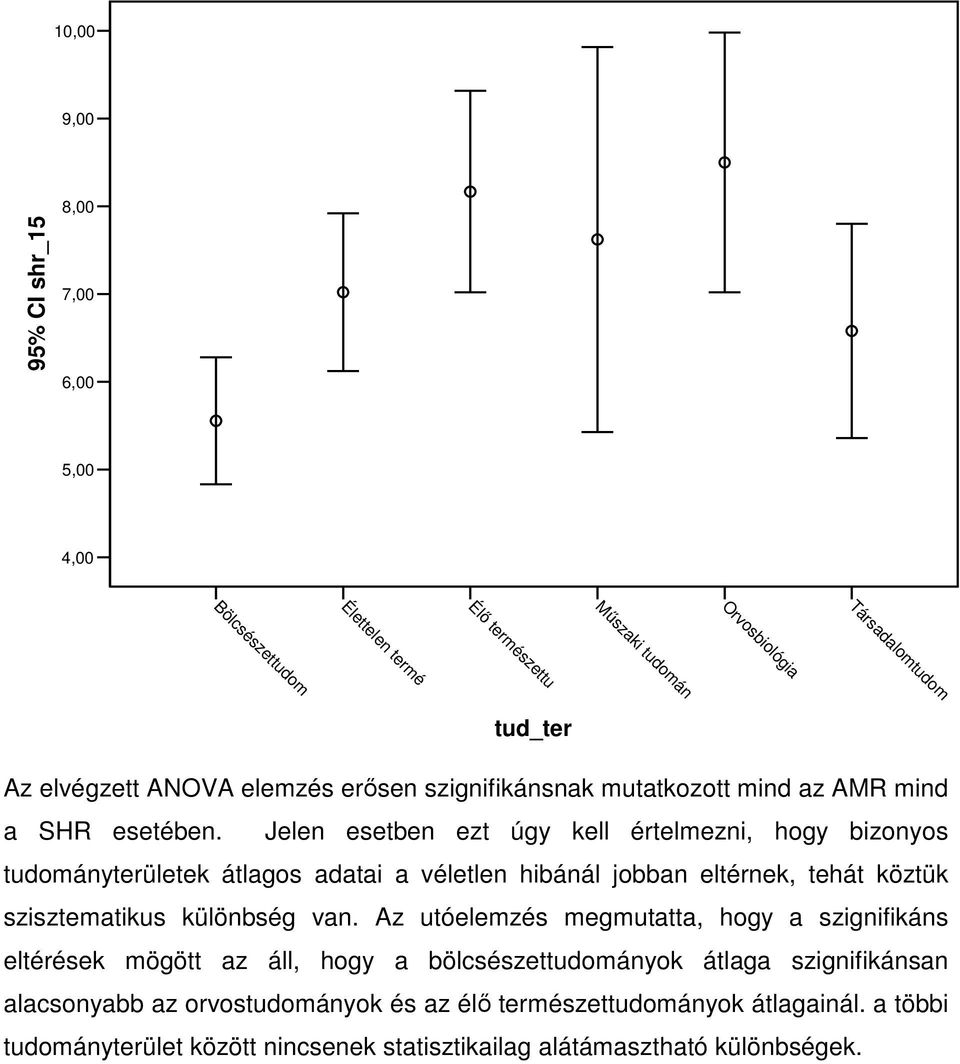 Jelen esetben ezt úgy kell értelmezni, hogy bizonyos tudományterületek átlagos adatai a véletlen hibánál jobban eltérnek, tehát köztük szisztematikus különbség van.