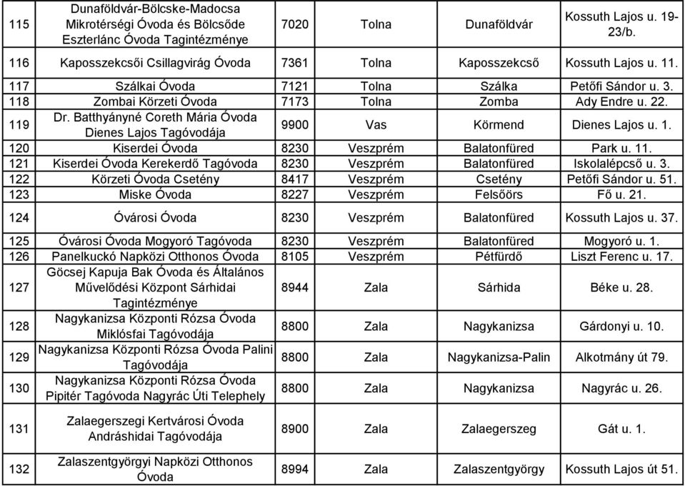 3. 122 Körzeti Csetény 8417 Veszprém Csetény Petőfi Sándor u. 51. 123 Miske 8227 Veszprém Felsőörs Fő u. 21. 124 Óvárosi 8230 Veszprém Balatonfüred Kossuth Lajos u. 37.