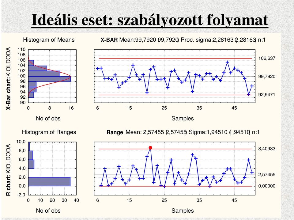 No of obs X-BAR Mean:99,7920 (99,7920) Proc.