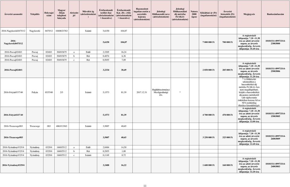 (ingatlanonként) Árverési biztosíték (Ft) (ingatlanonként) Megjegyzés Bankszámlaszám 2016-Nagykereki0475/12 Nagykereki 0475/12 10408/23763 Szántó 5,6150 104,07 2016- Nagykereki0475/12