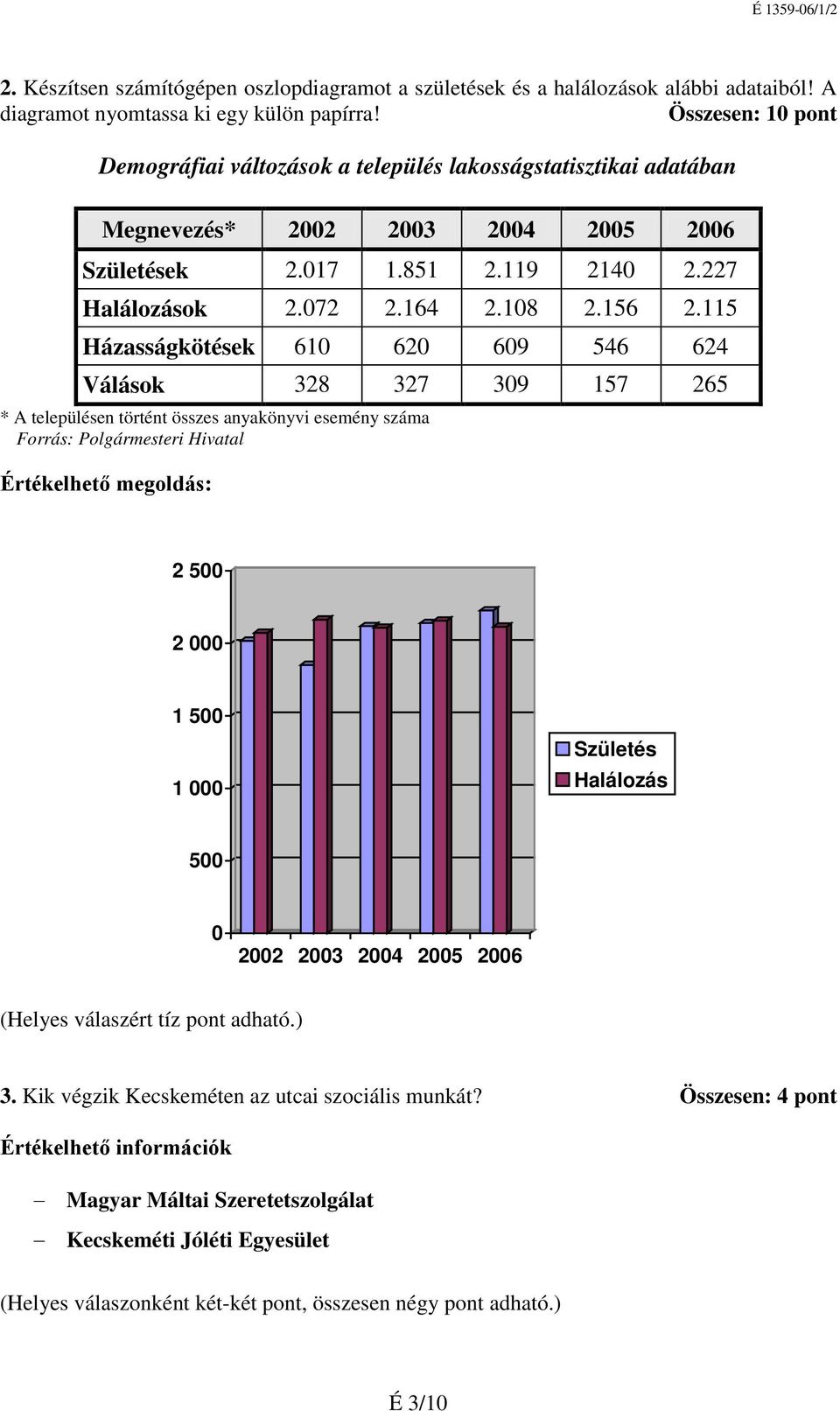 115 Házasságkötések 610 620 609 546 624 Válások 328 327 309 157 265 * A településen történt összes anyakönyvi esemény száma Forrás: Polgármesteri Hivatal Értékelhető megoldás: 2 500 2 000 1 500 1 000