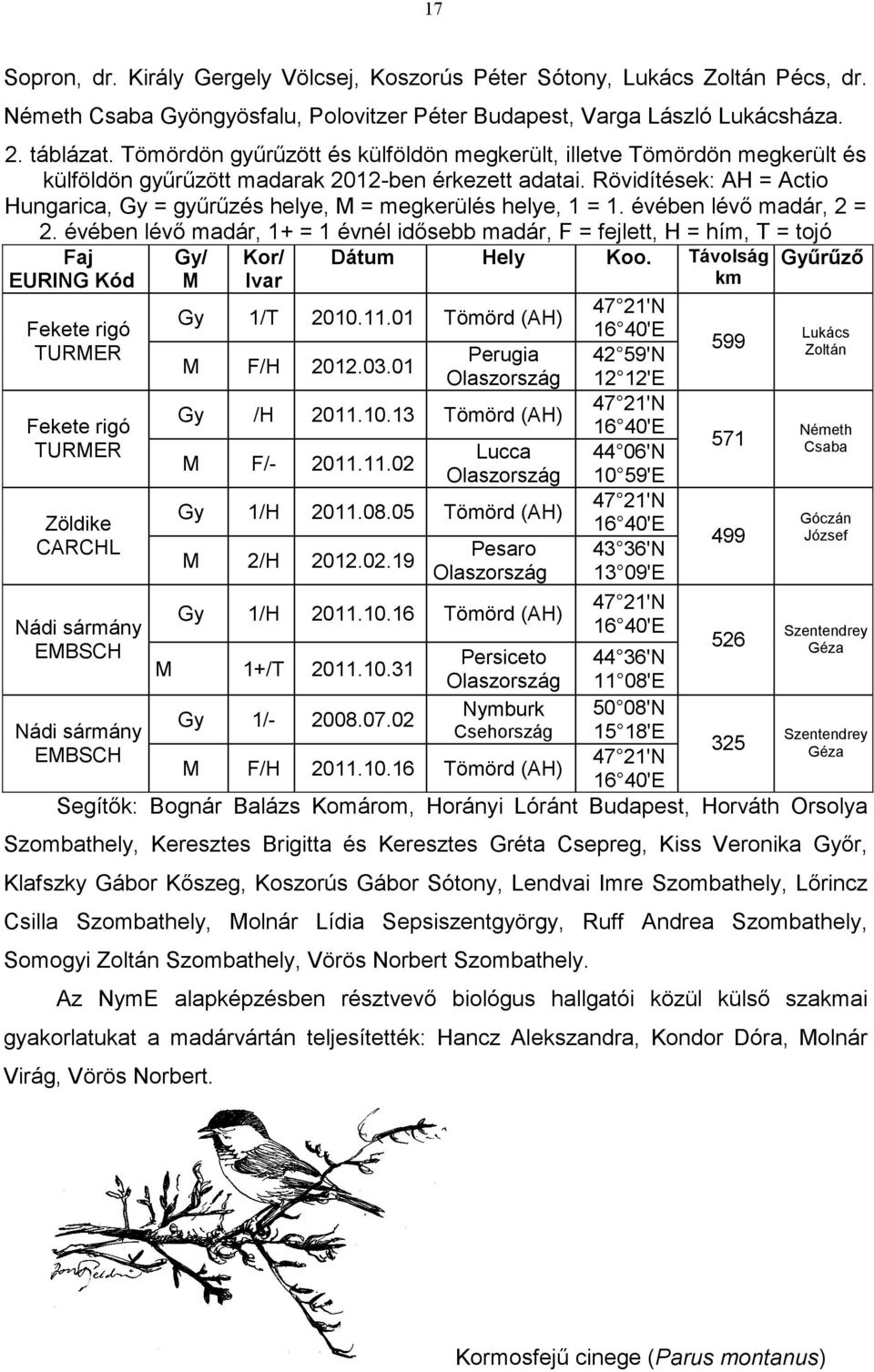 Rövidítések: AH = Actio Hungarica, Gy = gyűrűzés helye, M = megkerülés helye, 1 = 1. évében lévő madár, 2 = 2.