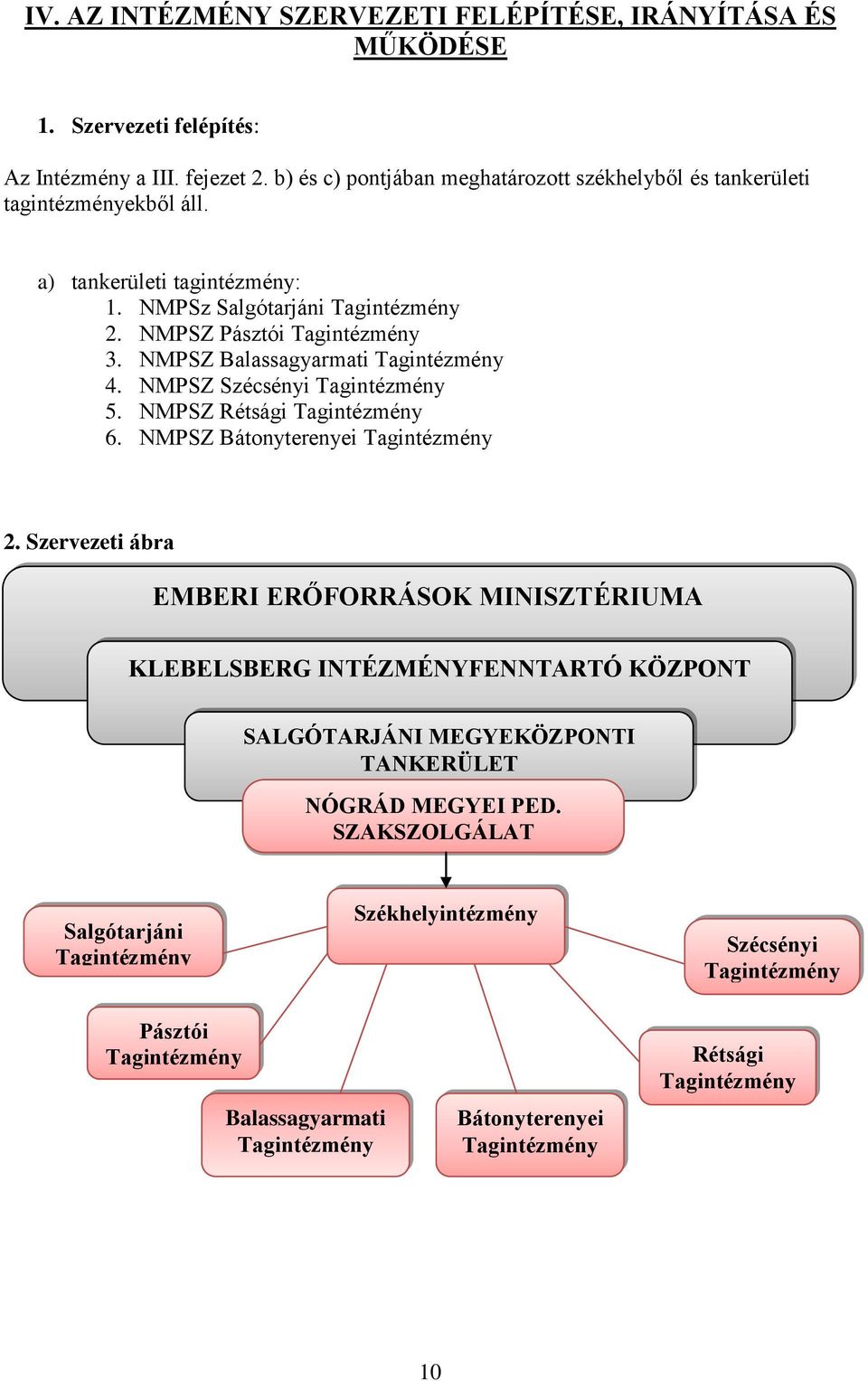 NMPSZ Balassagyarmati Tagintézmény 4. NMPSZ Szécsényi Tagintézmény 5. NMPSZ Rétsági Tagintézmény 6. NMPSZ Bátonyterenyei Tagintézmény 2.