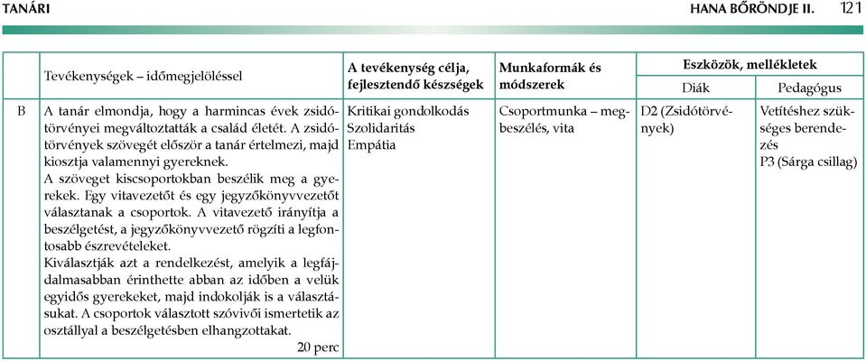 Egy vitavezetőt és egy jegyzőkönyvvezetőt választanak a csoportok. A vitavezető irányítja a beszélgetést, a jegyzőkönyvvezető rögzíti a legfontosabb észrevételeket.