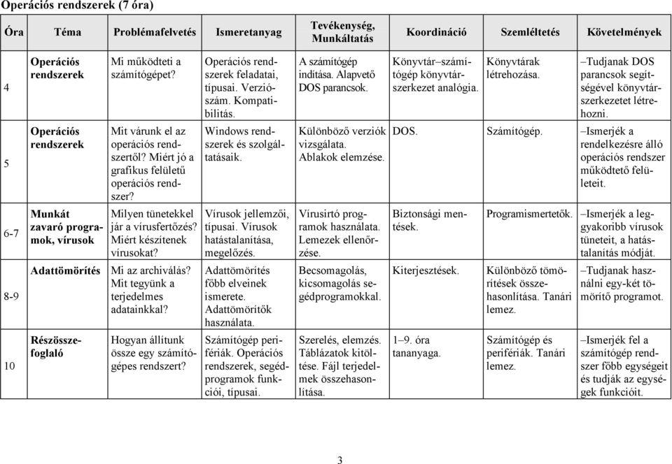 Tudjanak DOS parancsok segítségével könyvtárszerkezetet létrehozni. 5 Operációs rendszerek Mit várunk el az operációs rendszertől? Miért jó a grafikus felületű operációs rendszer?