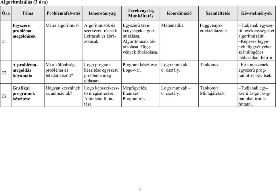 Képesek legyenek függvényeket számítógépes táblázatban felírni. 22. A problémamegoldás folyamata Mi a különbség probléma és feladat között? Logo program készítése egyszerű probléma megoldására.