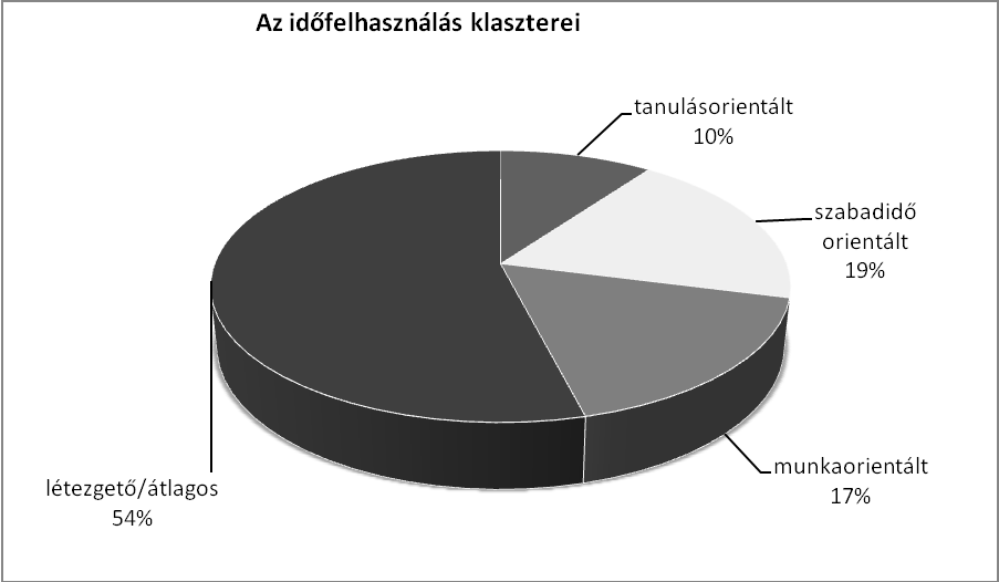 valamint olyanok, amelyekben kettős dominancia jelentkezik (kevert típusok). Ugyanakkor számítottunk az idejüket harmonikusan felosztó, szélsőségektől mentes típusokra is.