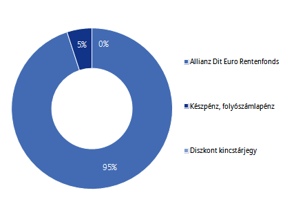 Allianz Életprogramok 2015. Portfólió összetétele: Az elmúlt hónap eseményei: Az eurózóna gazdasági trendjei változatlanok, amely a javulás folytatódására utal.