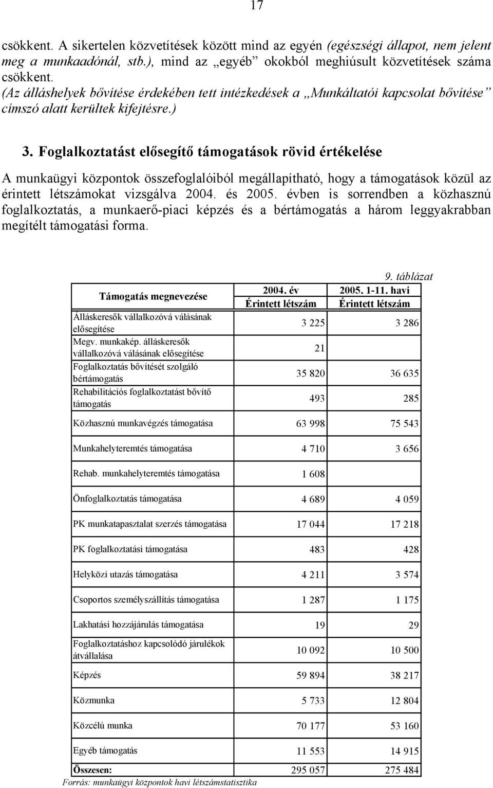 Foglalkoztatást elősegítő támogatások rövid értékelése A munkaügyi központok összefoglalóiból megállapítható, hogy a támogatások közül az érintett létszámokat vizsgálva 2004. és 2005.