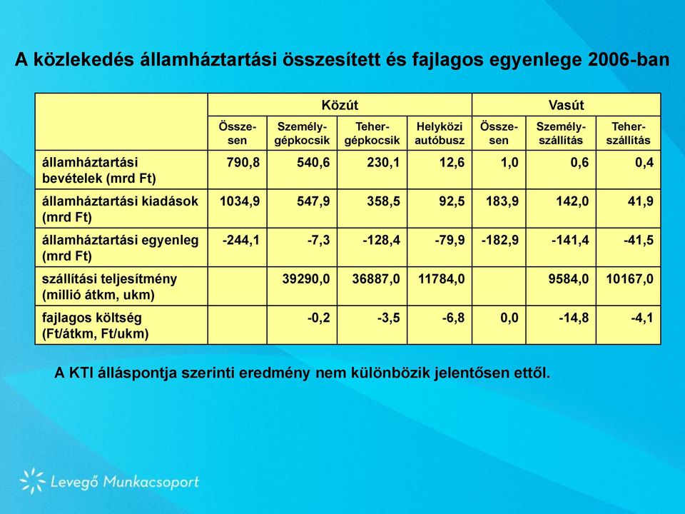 Helyközi autóbusz Összesen Összesen Vasút Személyszállítás Teherszállítás 790,8 540,6 230,1 12,6 1,0 0,6 0,4 1034,9 547,9 358,5 92,5 183,9 142,0