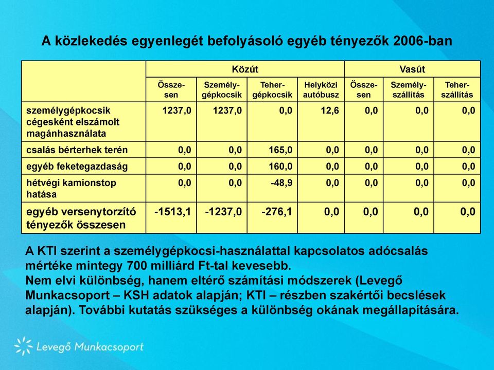 egyéb versenytorzító tényezők összesen 0,0 0,0-48,9 0,0 0,0 0,0 0,0-1513,1-1237,0-276,1 0,0 0,0 0,0 0,0 A KTI szerint a személygépkocsi-használattal kapcsolatos adócsalás mértéke mintegy 700 milliárd