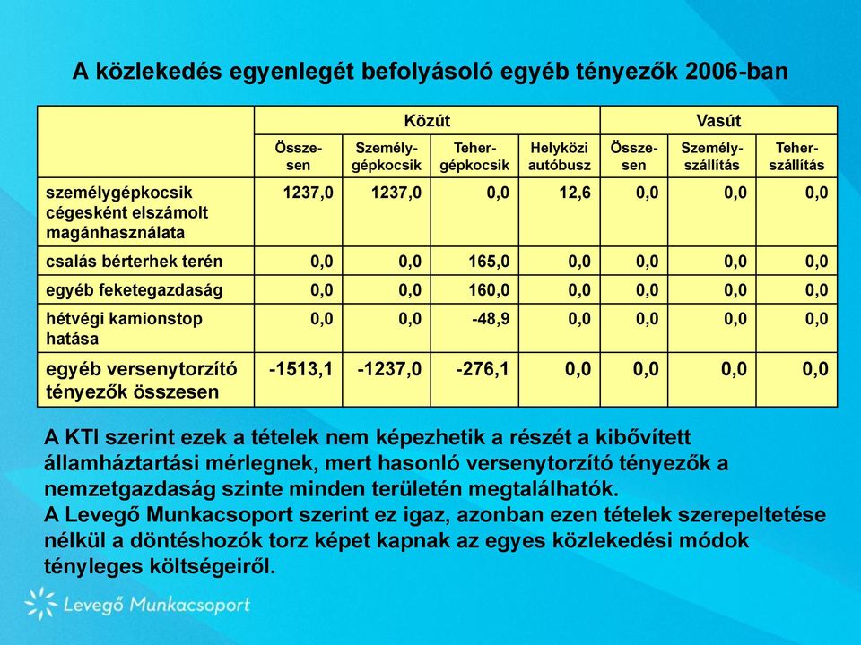 egyéb versenytorzító tényezők összesen 0,0 0,0-48,9 0,0 0,0 0,0 0,0-1513,1-1237,0-276,1 0,0 0,0 0,0 0,0 A KTI szerint ezek a tételek nem képezhetik a részét a kibővített államháztartási mérlegnek,