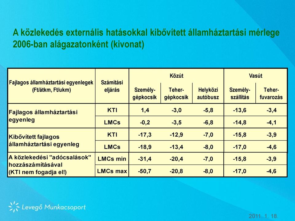 egyenleg Kibővített fajlagos államháztartási egyenleg A közlekedési "adócsalások" hozzászámításával (KTI nem fogadja el!