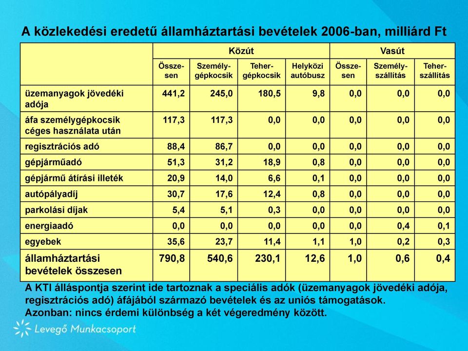 0,8 0,0 0,0 0,0 gépjármű átírási illeték 20,9 14,0 6,6 0,1 0,0 0,0 0,0 autópályadíj 30,7 17,6 12,4 0,8 0,0 0,0 0,0 parkolási díjak 5,4 5,1 0,3 0,0 0,0 0,0 0,0 energiaadó 0,0 0,0 0,0 0,0 0,0 0,4 0,1