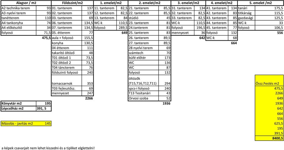 tanterem 84 stúdió 45 33. tanterem 82,5 43. tanterem 85 gazdasági 125,5 A4 tankonyha 74 06. tanterem 134,5 WC-k 110,5 23. tanterem 81 WC-k 110,5 44. tanterem 85 WC-k 33 A4 előkészítő 34 07.