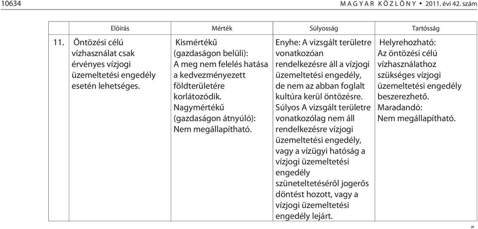 Enyhe: A vizsgált területre vonatkozóan rendelkezésre áll a vízjogi üzemeltetési engedély, de nem az abban foglalt kultúra kerül öntözésre.