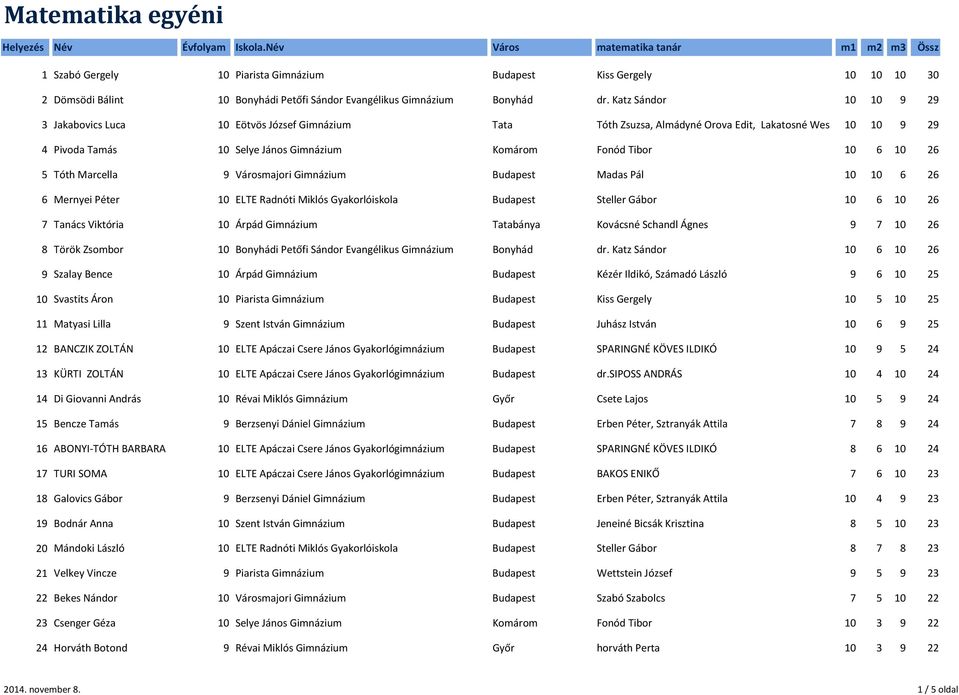Gimnázium Budapest Madas Pál 6 6 Mernyei Péter ELTE Radnóti Miklós Gyakorlóiskola Budapest Steller Gábor 6 7 Tanács Viktória Árpád Gimnázium Tatabánya Kovácsné Schandl Ágnes 7 Török Zsombor Bonyhádi