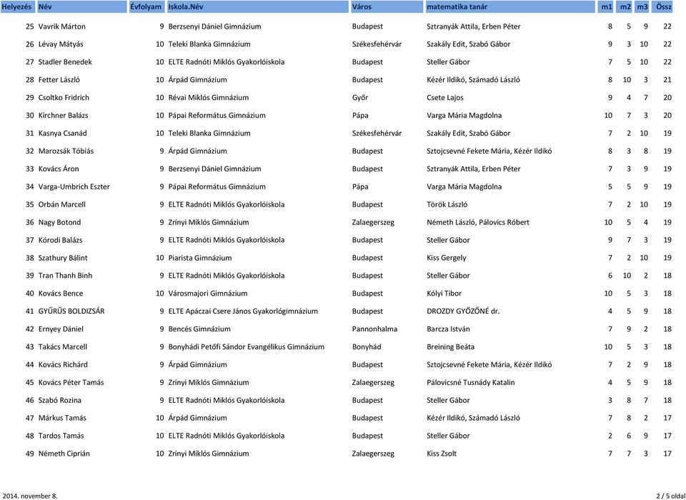 Református Gimnázium Pápa Varga Mária Magdolna 7 1 Kasnya Csanád Teleki Blanka Gimnázium Székesfehérvár Szakály Edit, Szabó Gábor 7 2 2 Marozsák Tóbiás Árpád Gimnázium Budapest Sztojcsevné Fekete