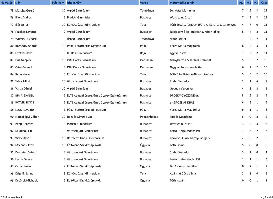 Árpád Gimnázium Budapest Sztojcsevné Fekete Mária, Kézér Ildikó 5 4 2 7 Wilmek Richárd Árpád Gimnázium Tatabánya Szabó József 7 2 2 0 Böröczky András Pápai Református Gimnázium Pápa Varga Mária
