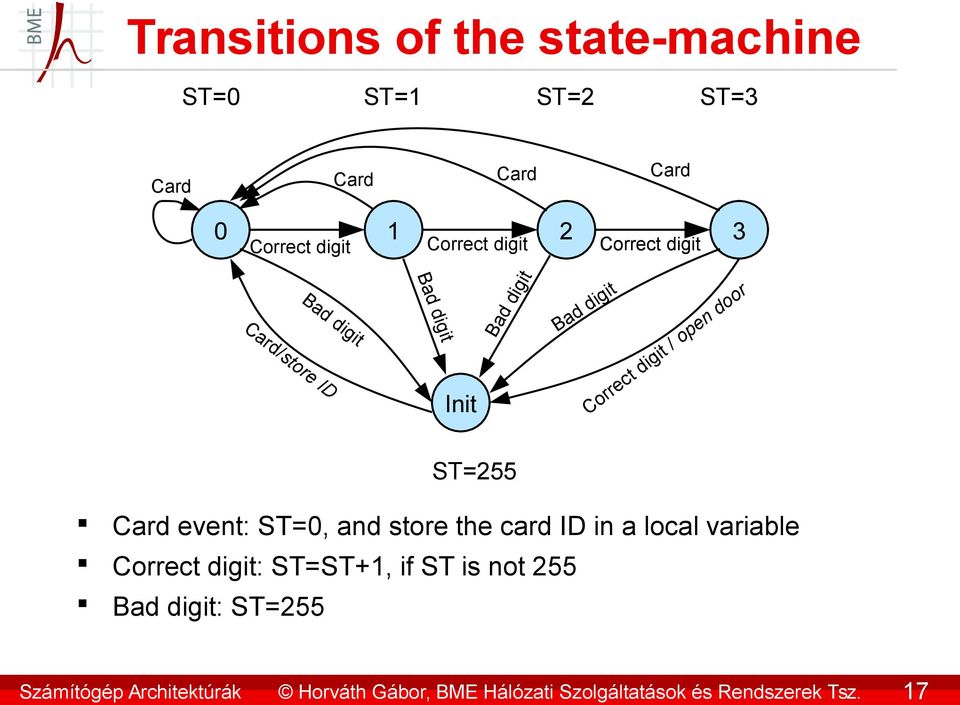 digit Correct digit Bad digit Card/store ID Bad digit Init Bad digit Bad digit Correct digit / open door