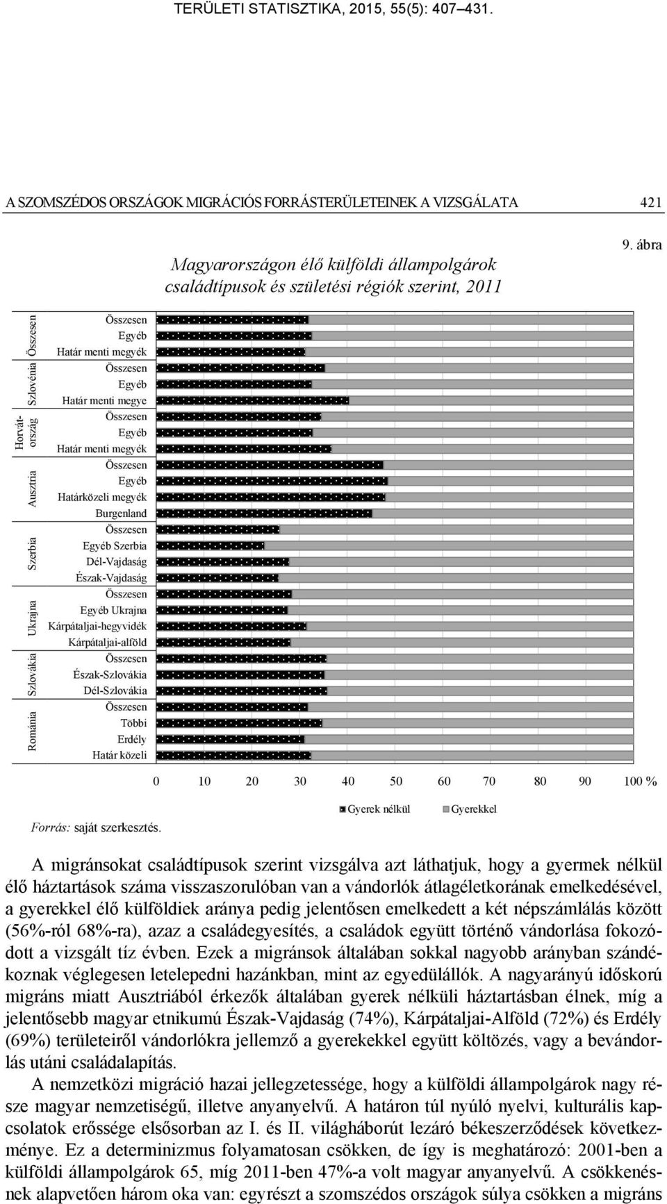 Ukrajna Kárpátaljai-hegyvidék Kárpátaljai-alföld Észak-Szlovákia Dél-Szlovákia Többi Erdély Határ közeli 0% 0 10% 10 20% 20 30% 30 40% 40 50% 50 60% 60 70% 70 80% 80 90% 90 100% 100 % Gyerek nélkül