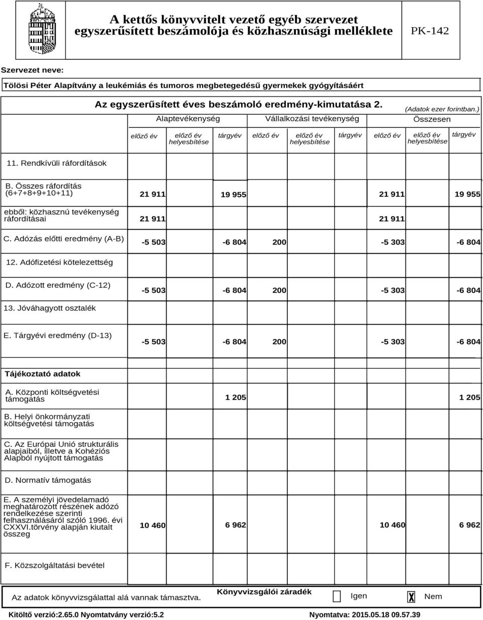 Összes ráfordítás (6+7+8+9+10+11) ebből: közhasznú tevékenység ráfordításai C. Adózás előtti eredmény (A-B) 21 911 21 911 19 955 19 955 21 911 21 911-5 503-6 804 200-5 303-6 804 12.