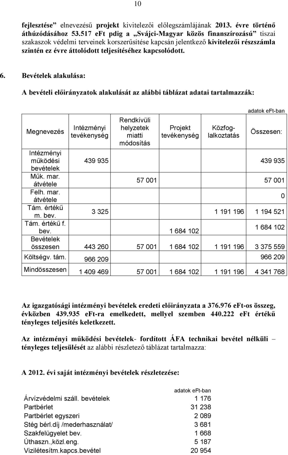 Bevételek alakulása: A bevételi ok alakulását az alábbi táblázat adatai tartalmazzák: Intézményi Rendkívüli helyzetek miatti módosítás Projekt Közfoglalkoztatás Összesen: Intézményi működési 439 935