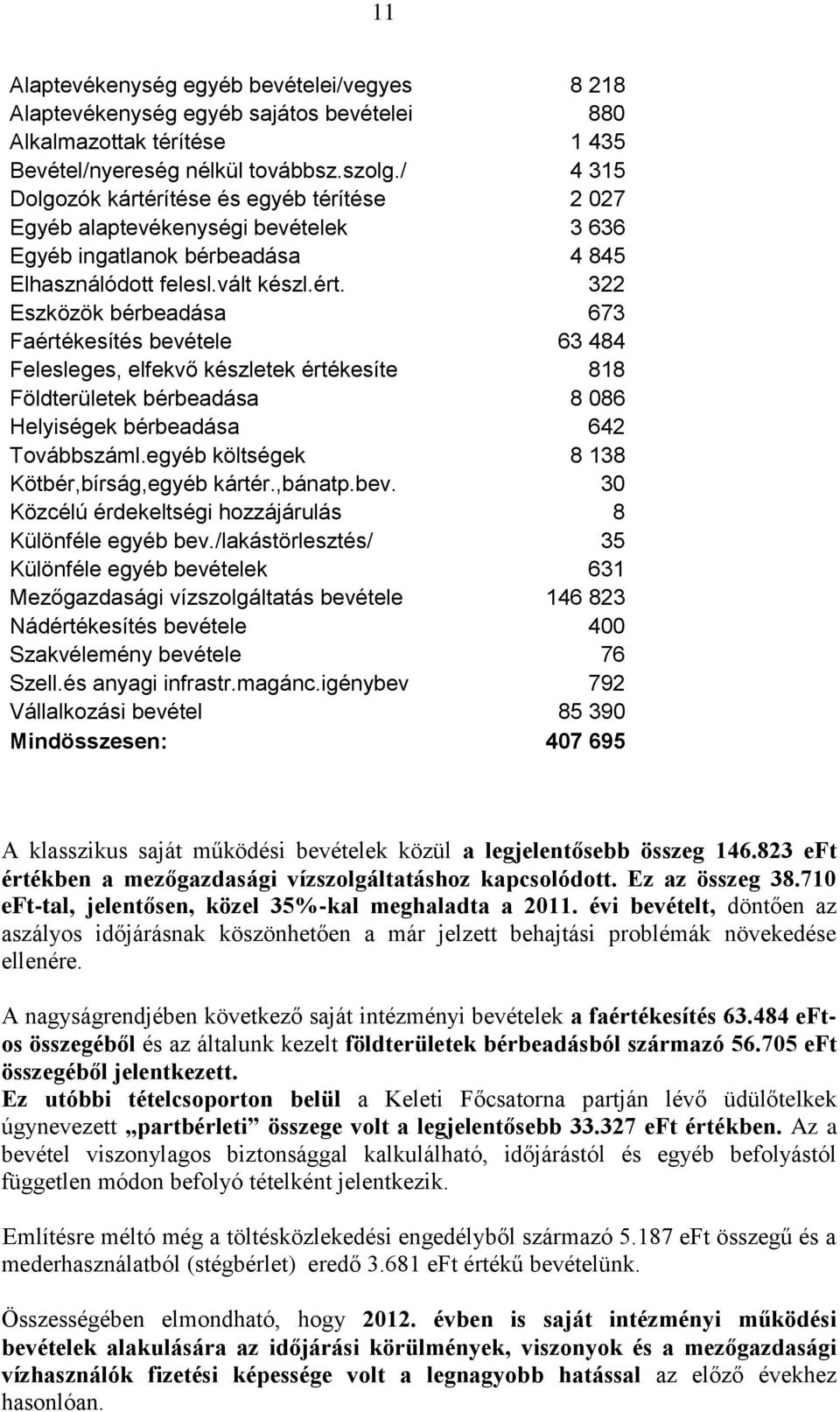 322 Eszközök bérbeadása 673 Faértékesítés bevétele 63 484 Felesleges, elfekvő készletek értékesíte 818 Földterületek bérbeadása 8 086 Helyiségek bérbeadása 642 Továbbszáml.