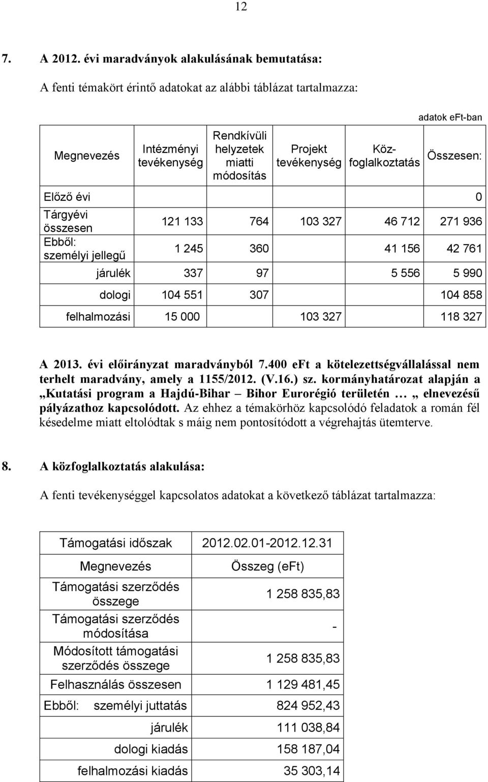 évi 0 Tárgyévi összesen Ebből: személyi jellegű 121 133 764 103 327 46 712 271 936 1 245 360 41 156 42 761 járulék 337 97 5 556 5 990 dologi 104 551 307 104 858 felhalmozási 15 000 103 327 118 327 A