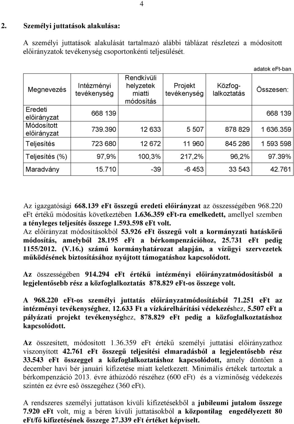 359 Teljesítés 723 680 12 672 11 960 845 286 1 593 598 Teljesítés (%) 97,9% 100,3% 217,2% 96,2% 97.39% Maradvány 15.710-39 -6 453 33 543 42.761 Az igazgatósági 668.