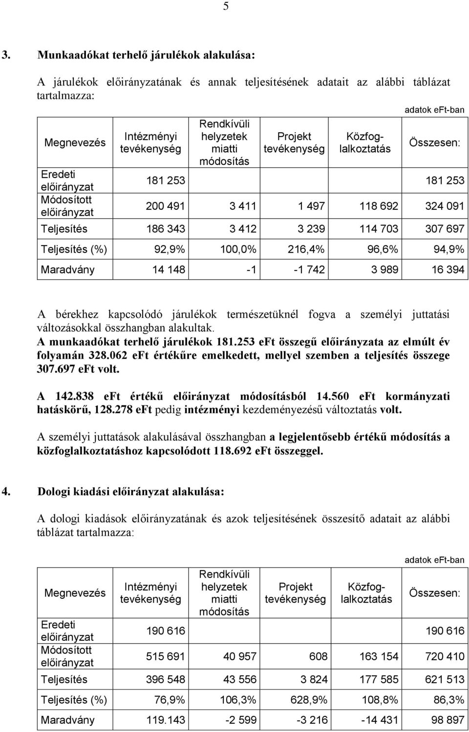 394 A bérekhez kapcsolódó járulékok természetüknél fogva a személyi juttatási változásokkal összhangban alakultak. A munkaadókat terhelő járulékok 181.253 eft összegű a az elmúlt év folyamán 328.