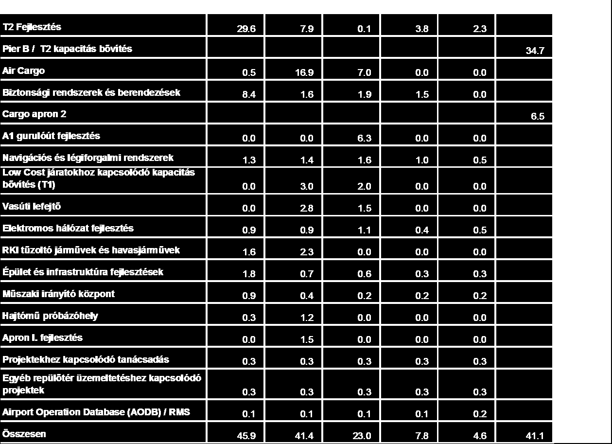 XIII.4 A következő előrejelzési periódus során megvalósítandó, légi közlekedéshez kapcsolódó beruházásokra vonatkozó előrejelzések, ideértve az egyes projektek megvalósításának indikatív menetrendjét