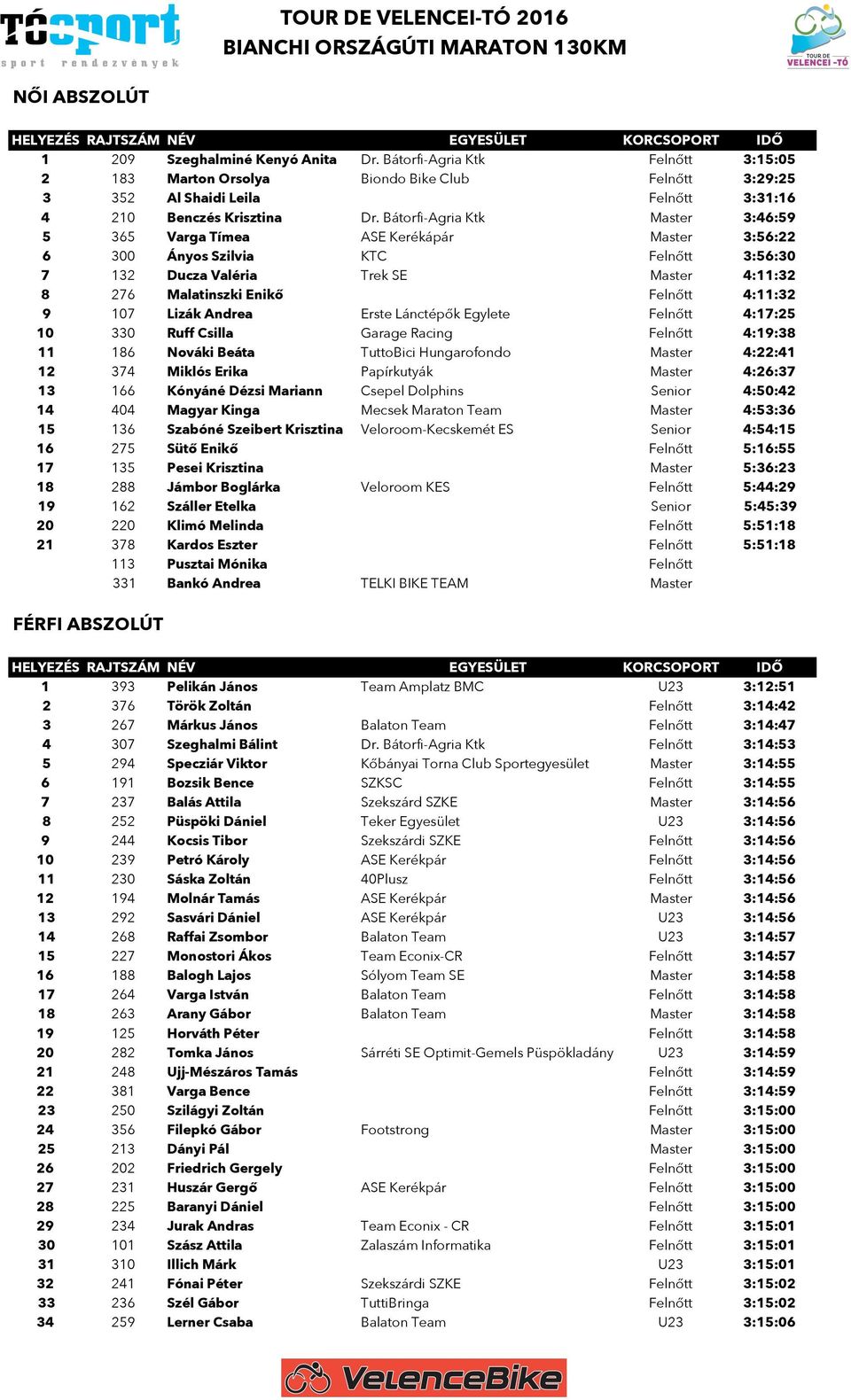 4:11:32 9 107 Lizák Andrea Erste Lánctépők Egylete Felnőtt 4:17:25 10 330 Ruff Csilla Garage Racing Felnőtt 4:19:38 11 186 Nováki Beáta TuttoBici Hungarofondo Master 4:22:41 12 374 Miklós Erika