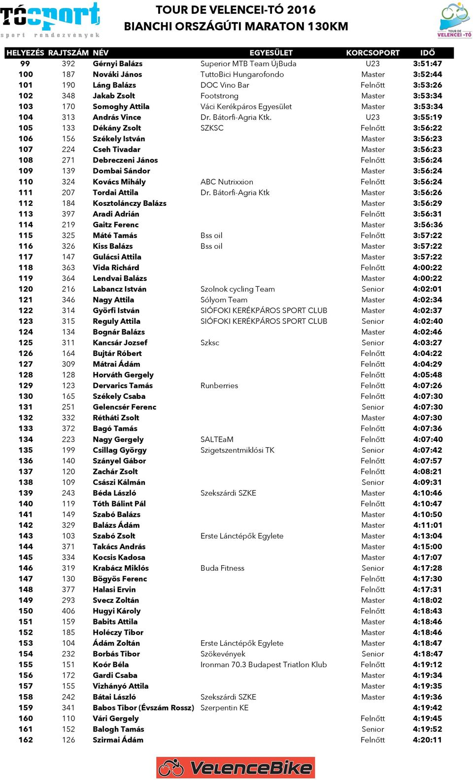 U23 3:55:19 105 133 Dékány Zsolt SZKSC Felnőtt 3:56:22 106 156 Székely István Master 3:56:23 107 224 Cseh Tivadar Master 3:56:23 108 271 Debreczeni János Felnőtt 3:56:24 109 139 Dombai Sándor Master