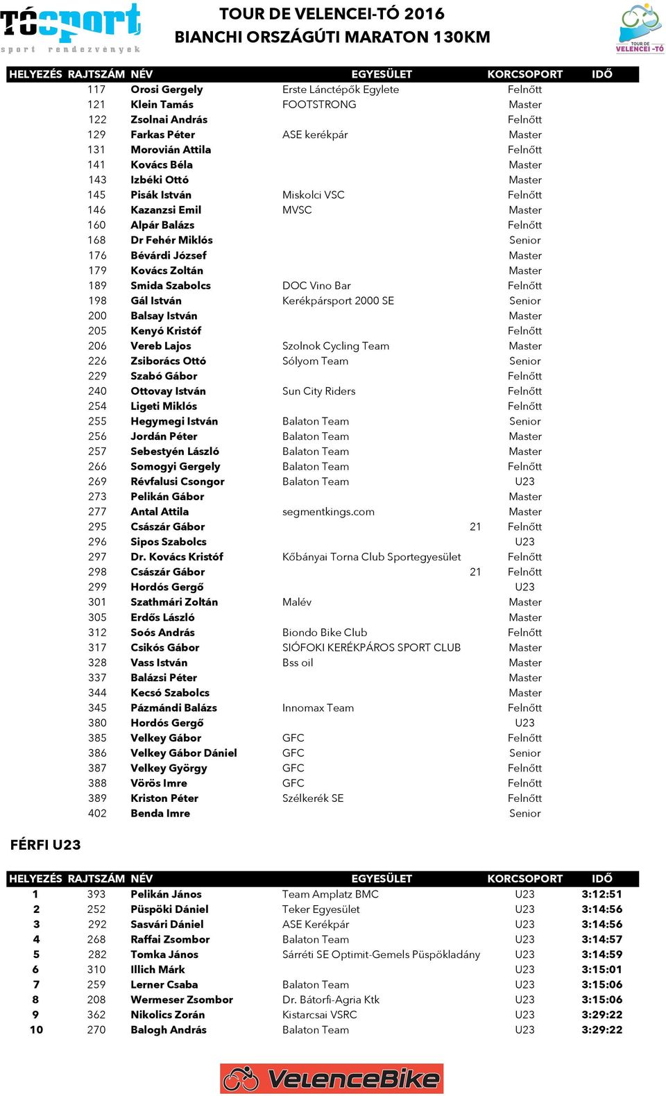 Smida Szabolcs DOC Vino Bar Felnőtt 198 Gál István Kerékpársport 2000 SE Senior 200 Balsay István Master 205 Kenyó Kristóf Felnőtt 206 Vereb Lajos Szolnok Cycling Team Master 226 Zsiborács Ottó