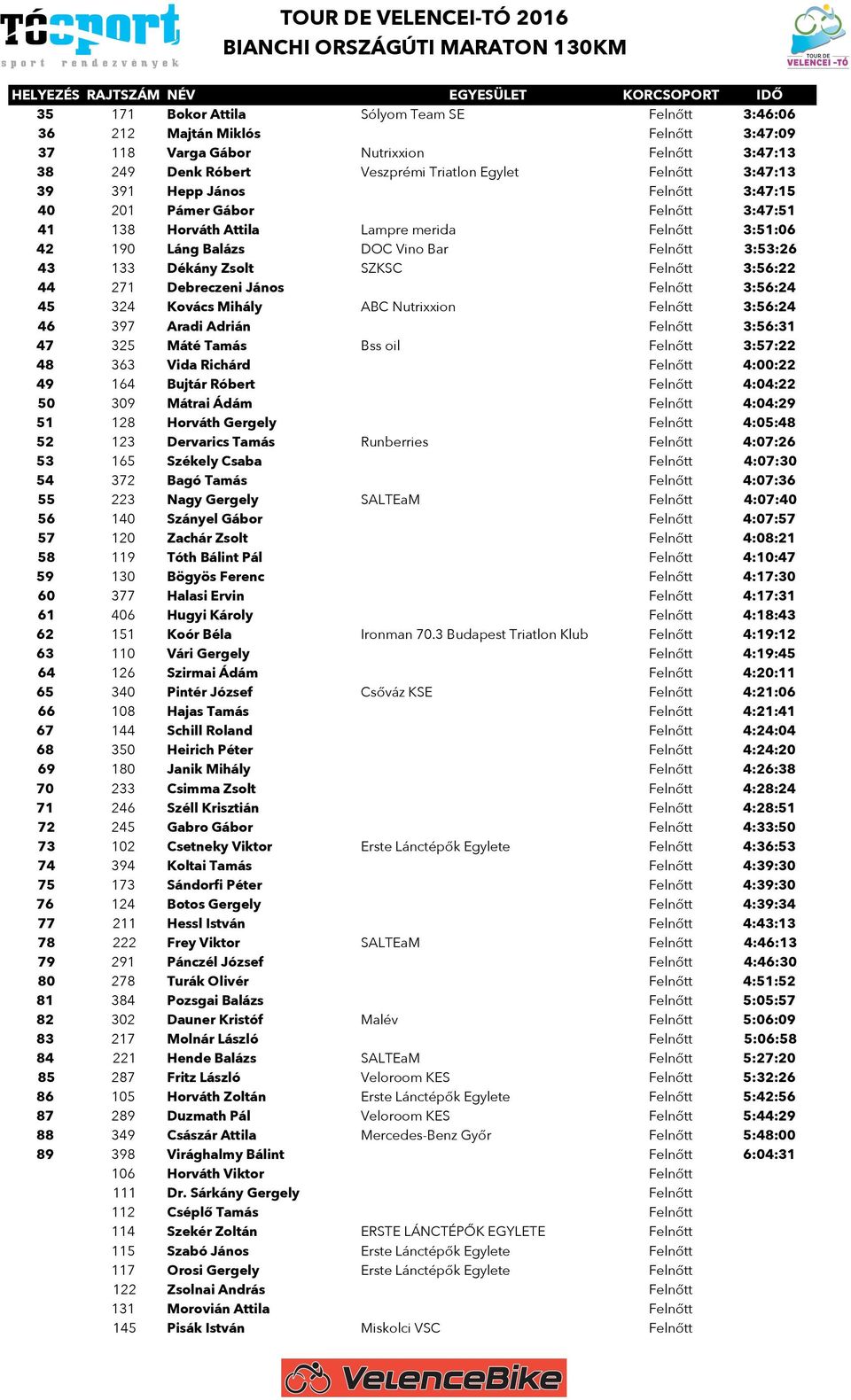 3:56:22 44 271 Debreczeni János Felnőtt 3:56:24 45 324 Kovács Mihály ABC Nutrixxion Felnőtt 3:56:24 46 397 Aradi Adrián Felnőtt 3:56:31 47 325 Máté Tamás Bss oil Felnőtt 3:57:22 48 363 Vida Richárd