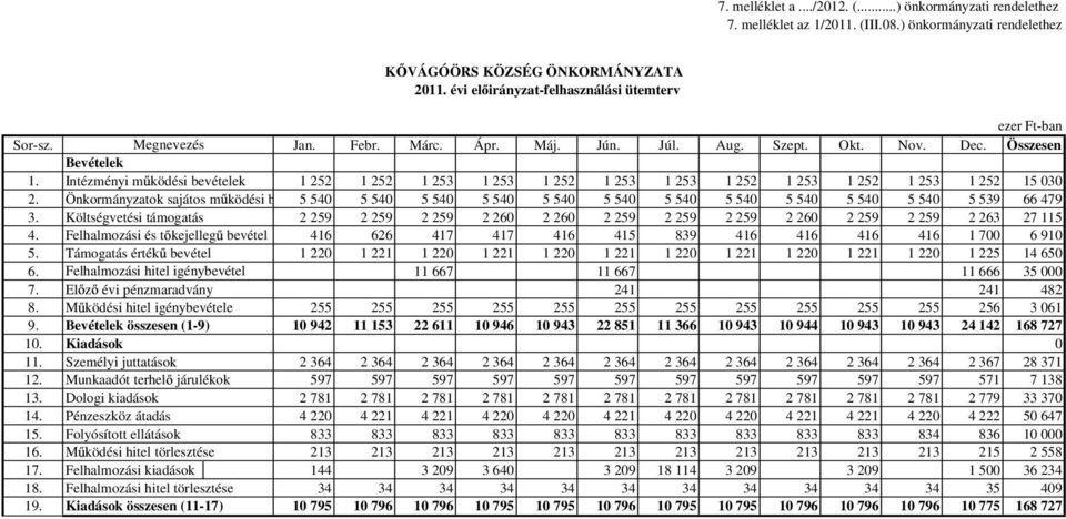 Önkormányzatok sajátos m ködési bevételei 0 0 0 0 0 0 0 0 0 0 0. Költségvetési támogatás 0 0 0. Felhalmozási és t kejelleg bevétel 1 1 1 1 1 1 1 1 1 1 00 10.