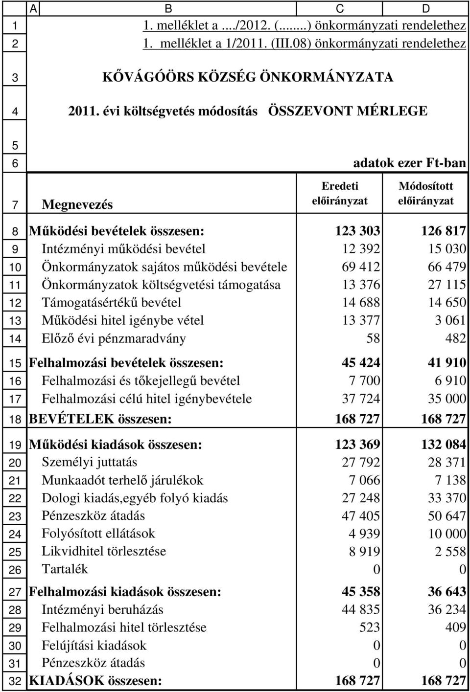 ködési bevétel 1 1 00 Önkormányzatok sajátos m ködési bevétele 1 Önkormányzatok költségvetési támogatása 1 Támogatásérték bevétel 1 1 0 M ködési hitel igénybe vétel 1 01 El z évi pénzmaradvány