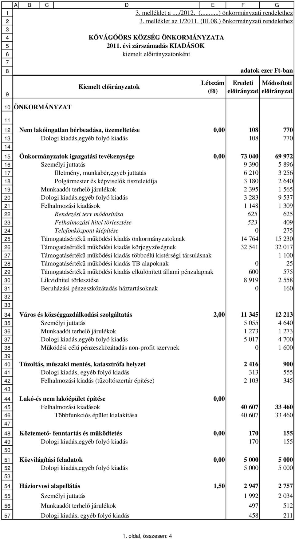 Dologi kiadás,egyéb folyó kiadás 10 0 Önkormányzatok igazgatási tevékenysége 0,00 00 Személyi juttatás 0 Illetmény, munkabér,egyéb juttatás 10 Polgármester és képvisel k tiszteletdíja 10 0 Munkaadót