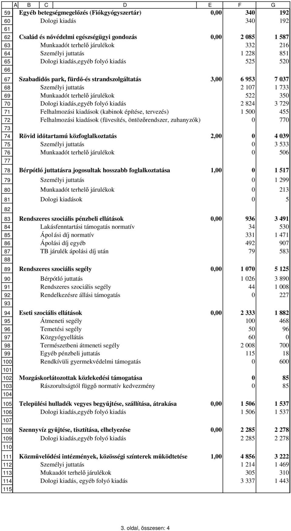 folyó kiadás Felhalmozási kiadások (kabinok építése, tervezés) 1 00 Felhalmozási kiadások (füvesítés, öntöz rendszer, zuhanyzók) 0 0 Rövid id tartamú közfoglalkoztatás Személyi juttatás Munkaadót