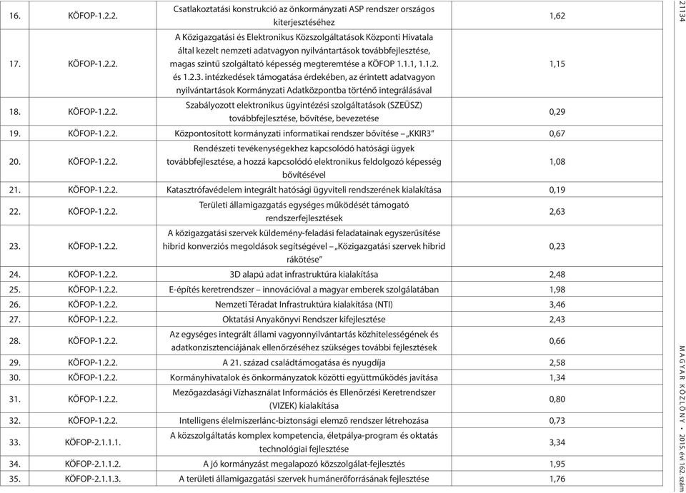 kezelt nemzeti adatvagyon nyilvántartások továbbfejlesztése, magas szintű szolgáltató képesség megteremtése a KÖFOP 1.1.1, 1.1.2. és 1.2.3.