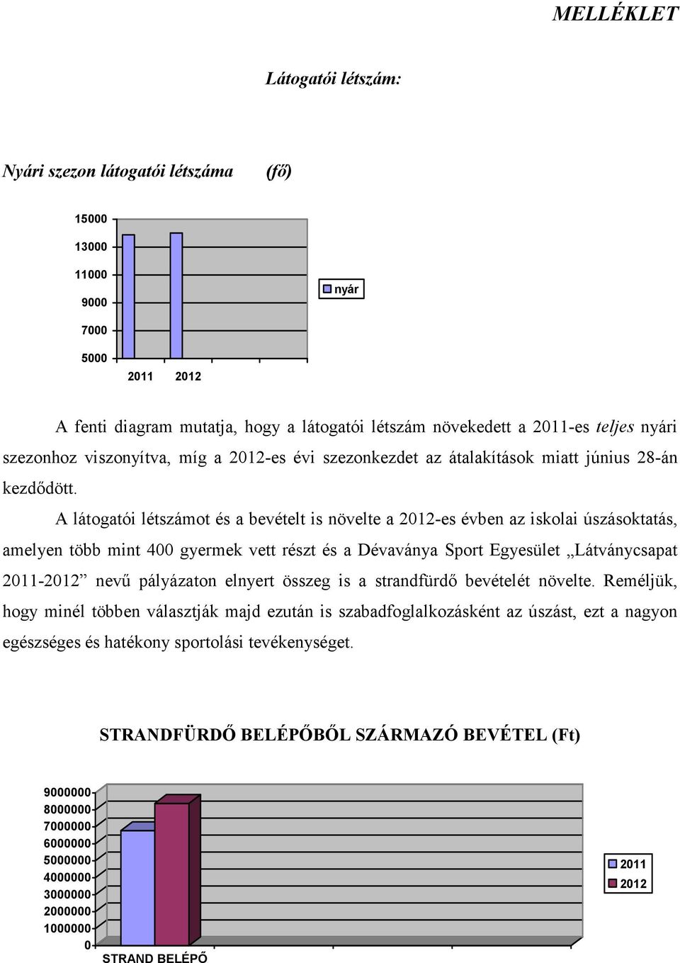 A látogatói létszámot és a bevételt is növelte a 2012-es évben az iskolai úszásoktatás, amelyen több mint 400 gyermek vett részt és a Dévaványa Sport Egyesület Látványcsapat 2011-2012 nevő pályázaton