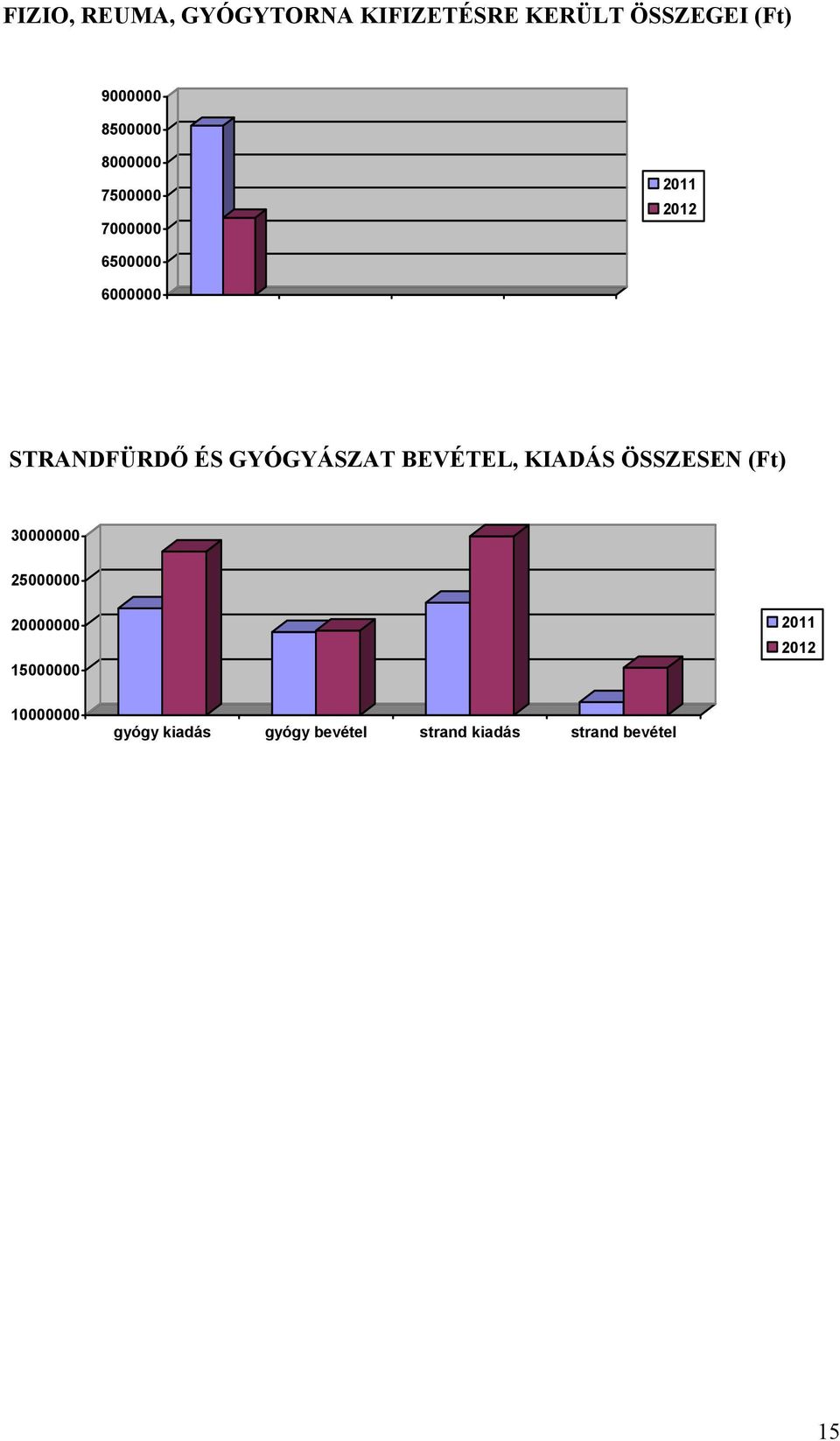 GYÓGYÁSZAT BEVÉTEL, KIADÁS ÖSSZESEN (Ft) 30000000 25000000 20000000