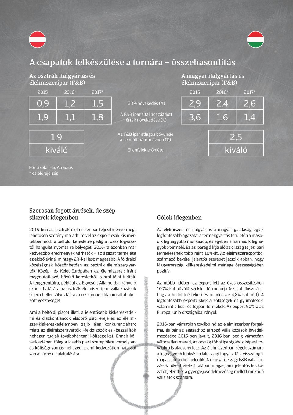 Források: IHS, Atradius * os előrejelzés Szorosan fogott árrések, de szép sikerek idegenben 2015-ben az osztrák élelmiszeripar teljesítménye meglehetősen szerény maradt, mivel az export csak kis